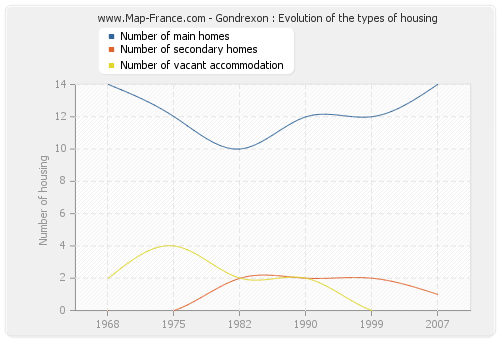 Gondrexon : Evolution of the types of housing