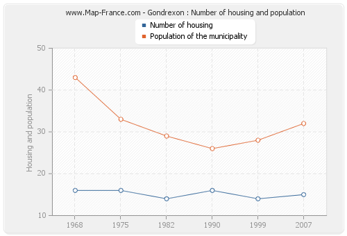 Gondrexon : Number of housing and population