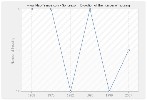 Gondrexon : Evolution of the number of housing