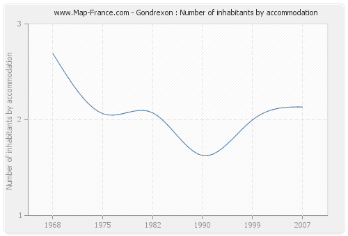 Gondrexon : Number of inhabitants by accommodation