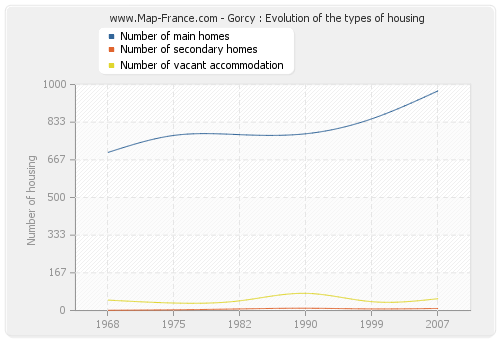 Gorcy : Evolution of the types of housing