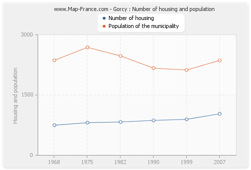 Gorcy : Number of housing and population