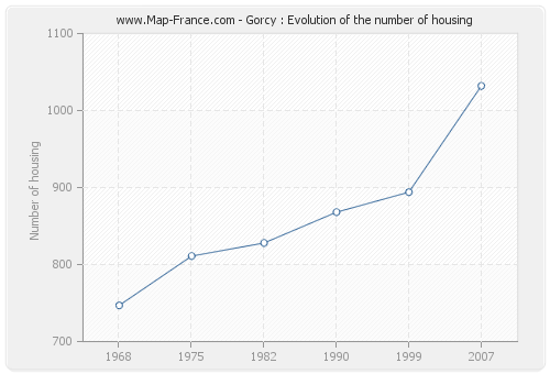 Gorcy : Evolution of the number of housing