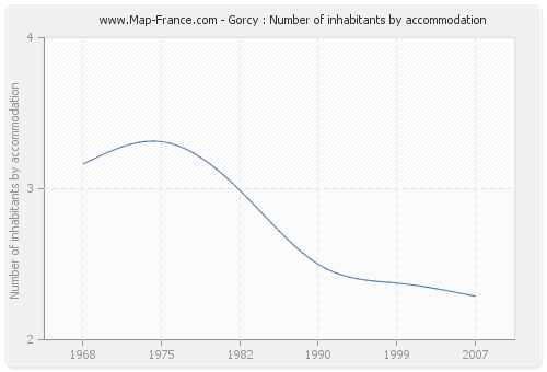 Gorcy : Number of inhabitants by accommodation