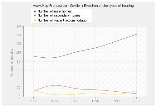 Goviller : Evolution of the types of housing