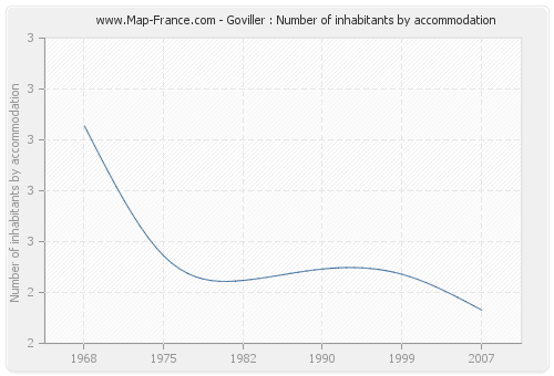 Goviller : Number of inhabitants by accommodation