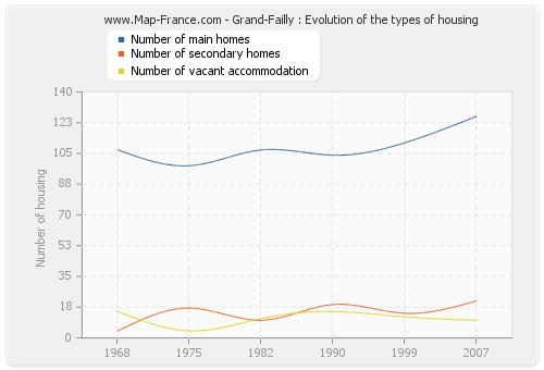 Grand-Failly : Evolution of the types of housing