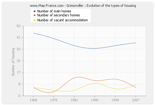Grimonviller : Evolution of the types of housing