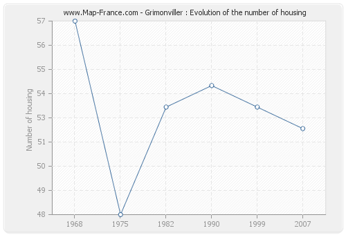 Grimonviller : Evolution of the number of housing