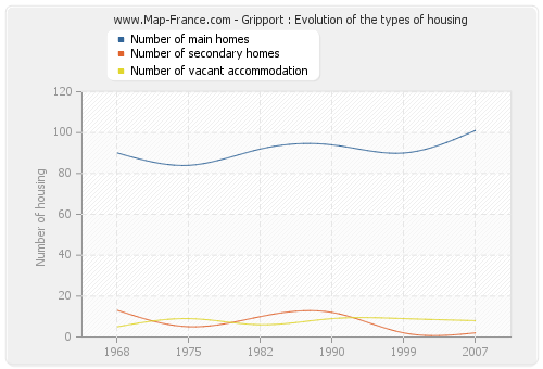 Gripport : Evolution of the types of housing