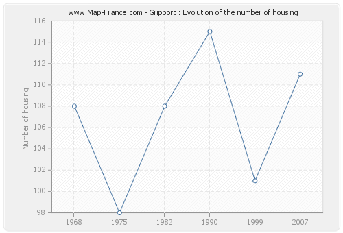 Gripport : Evolution of the number of housing