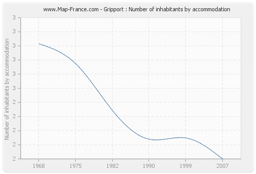 Gripport : Number of inhabitants by accommodation