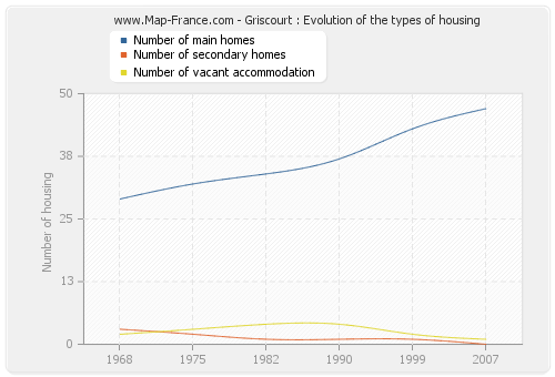 Griscourt : Evolution of the types of housing