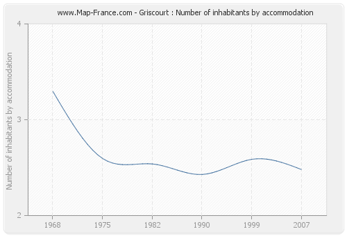 Griscourt : Number of inhabitants by accommodation