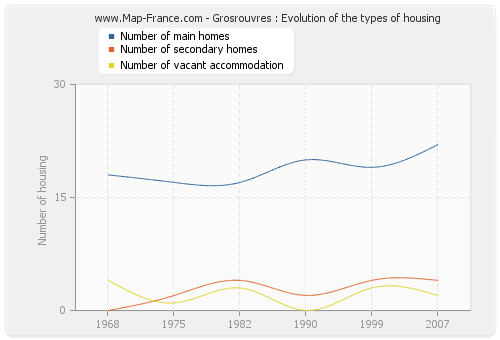 Grosrouvres : Evolution of the types of housing