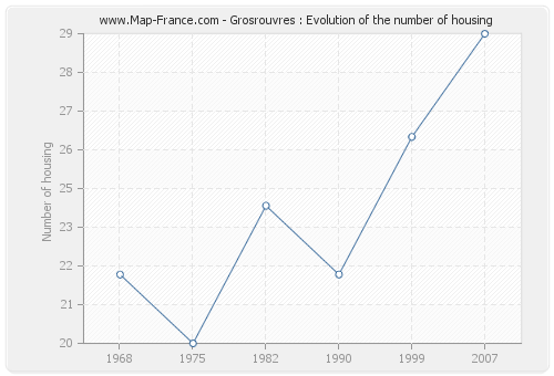 Grosrouvres : Evolution of the number of housing