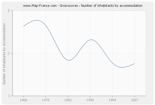 Grosrouvres : Number of inhabitants by accommodation