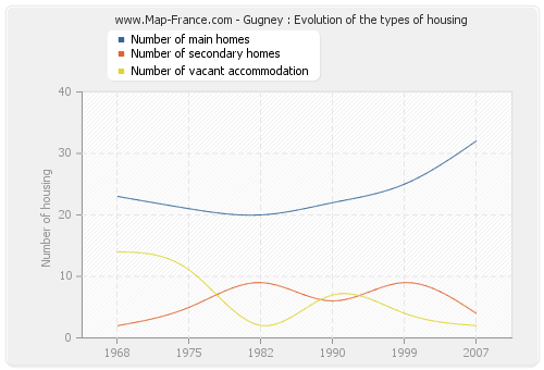 Gugney : Evolution of the types of housing