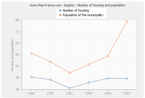 Gugney : Number of housing and population