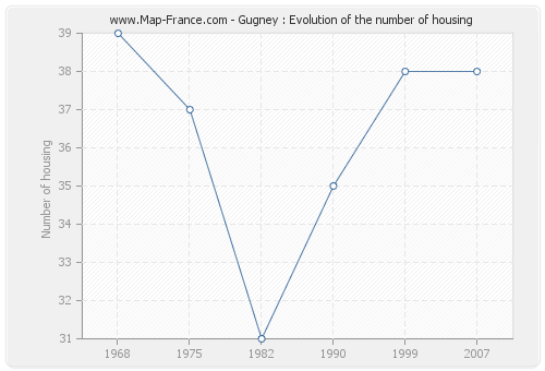 Gugney : Evolution of the number of housing