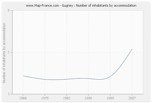 Gugney : Number of inhabitants by accommodation