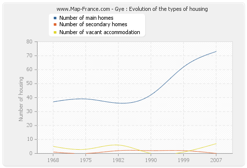 Gye : Evolution of the types of housing
