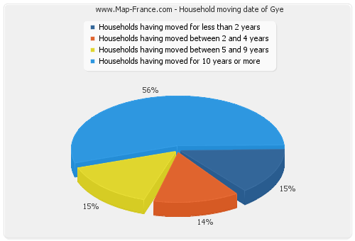 Household moving date of Gye