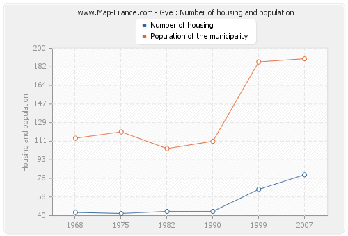 Gye : Number of housing and population