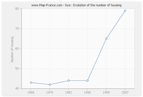 Gye : Evolution of the number of housing