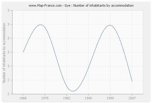Gye : Number of inhabitants by accommodation