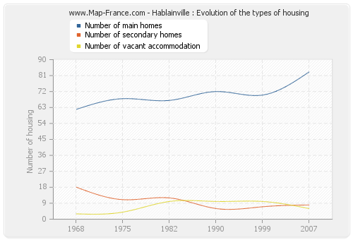 Hablainville : Evolution of the types of housing