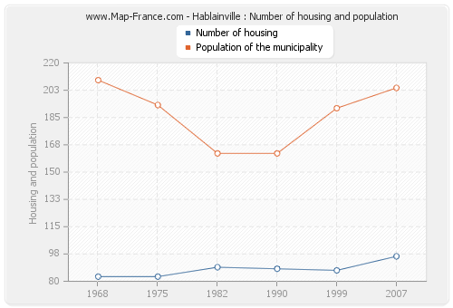 Hablainville : Number of housing and population