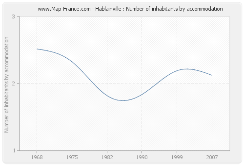 Hablainville : Number of inhabitants by accommodation