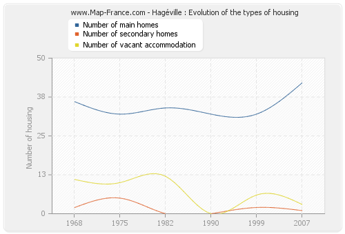 Hagéville : Evolution of the types of housing