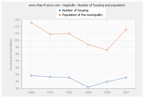 Hagéville : Number of housing and population
