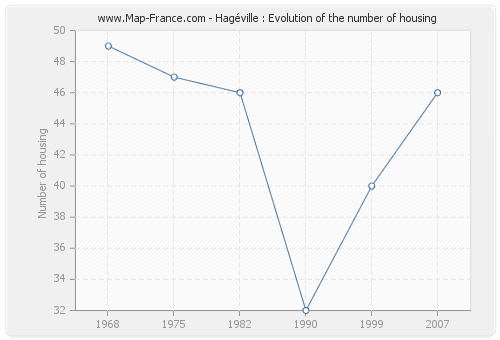 Hagéville : Evolution of the number of housing