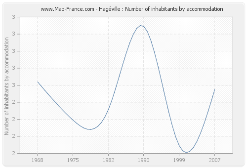 Hagéville : Number of inhabitants by accommodation