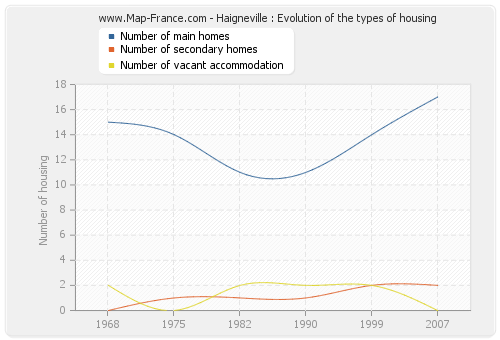 Haigneville : Evolution of the types of housing