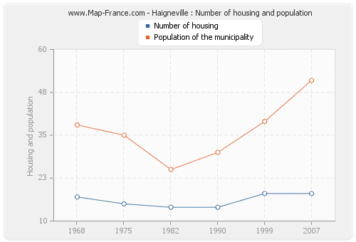Haigneville : Number of housing and population