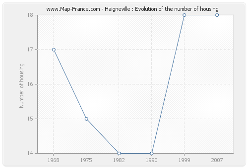 Haigneville : Evolution of the number of housing