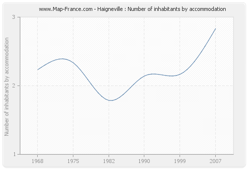Haigneville : Number of inhabitants by accommodation
