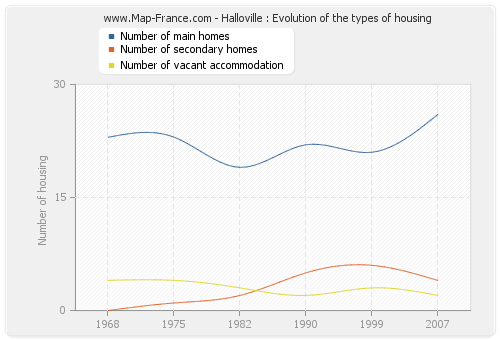 Halloville : Evolution of the types of housing