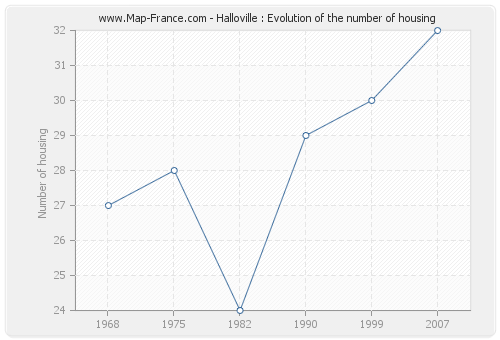 Halloville : Evolution of the number of housing