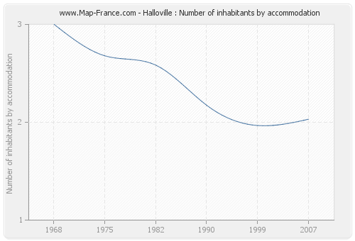 Halloville : Number of inhabitants by accommodation