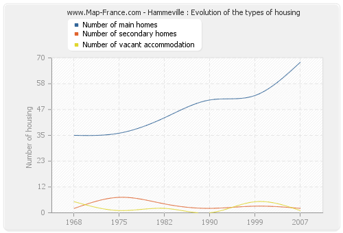 Hammeville : Evolution of the types of housing