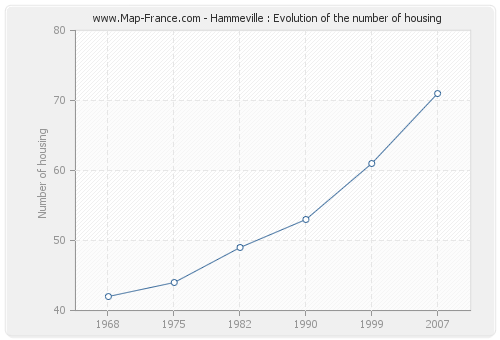 Hammeville : Evolution of the number of housing