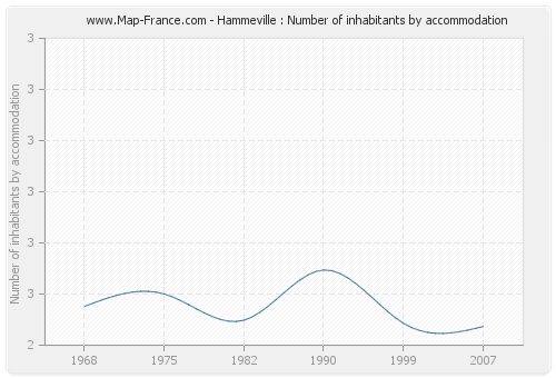 Hammeville : Number of inhabitants by accommodation