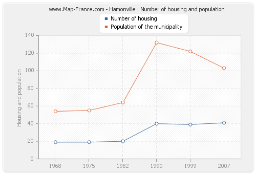 Hamonville : Number of housing and population
