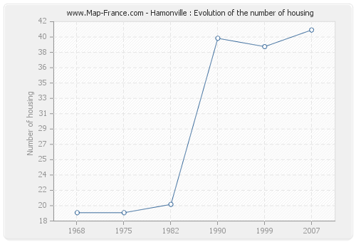 Hamonville : Evolution of the number of housing