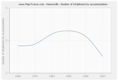 Hamonville : Number of inhabitants by accommodation